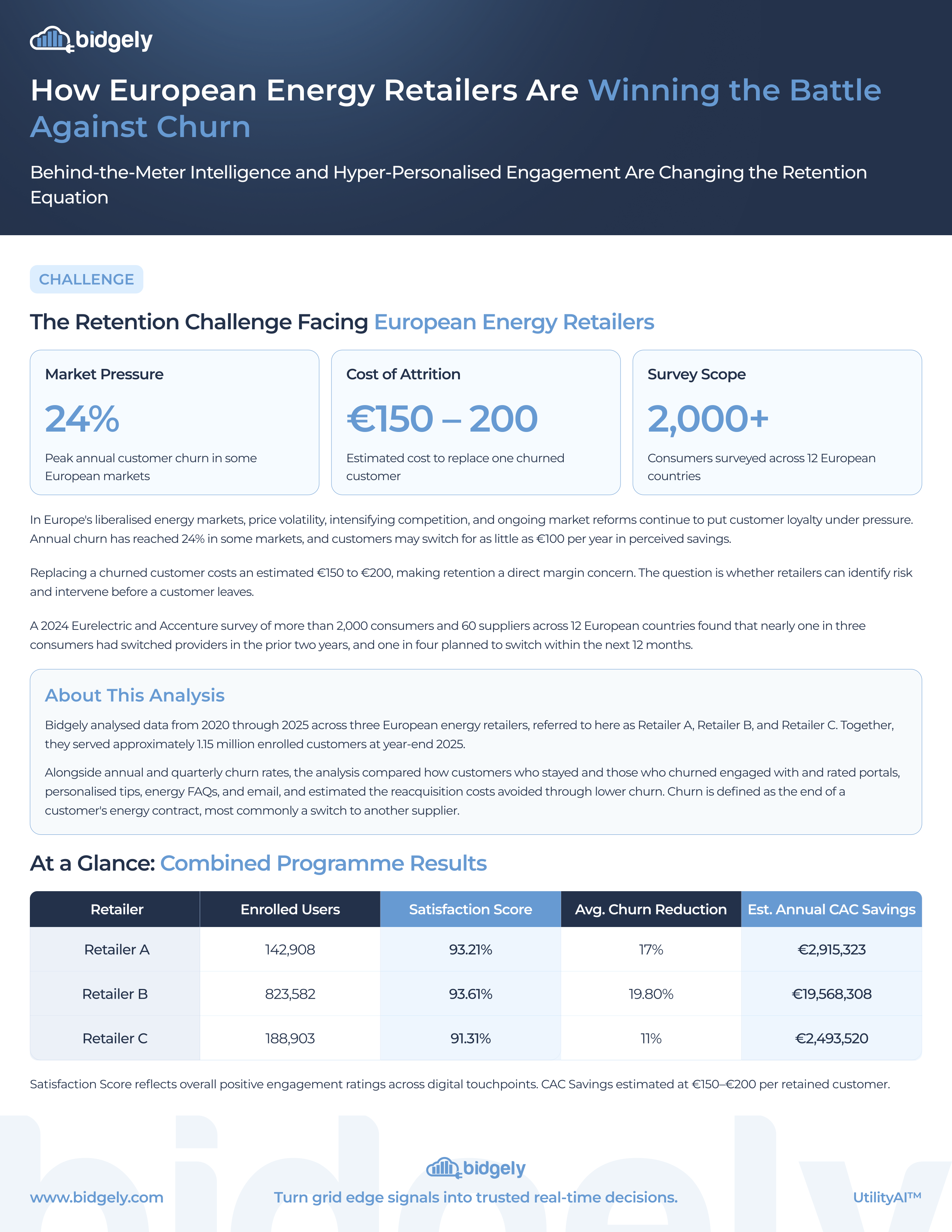 Customer Churn in European Energy Retail: What the Data Shows