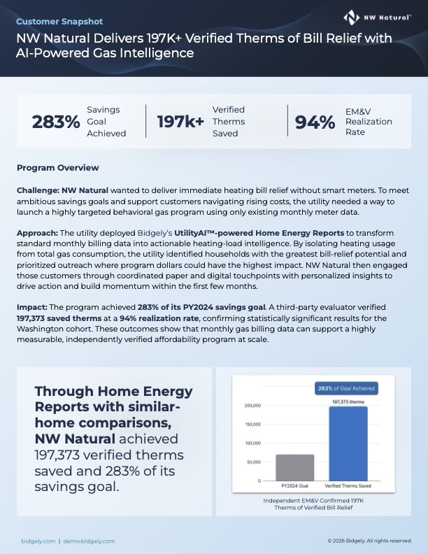 NW Natural Delivers 197K+ Verified Therm Savings