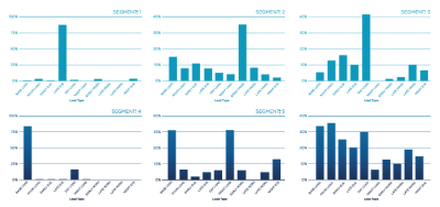 TOU Rate Implementation with AMI Data Success